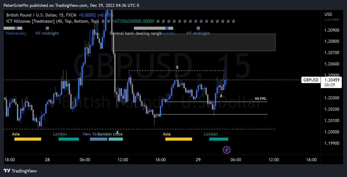 PeterGrieffin's tweet photo. GBP/U.S. Dollar
+2R

Bullish reaction to 1H FVG
Targeting EQH
1M MMBM
1M MSB
1M FVG Entry

Smaller win. Was looking for a larger swing from 1H FVG but market gave little retracement. Wanted immediate SSL swept before but took regardless as looked promising. https://t.co/YdyFaQK08k