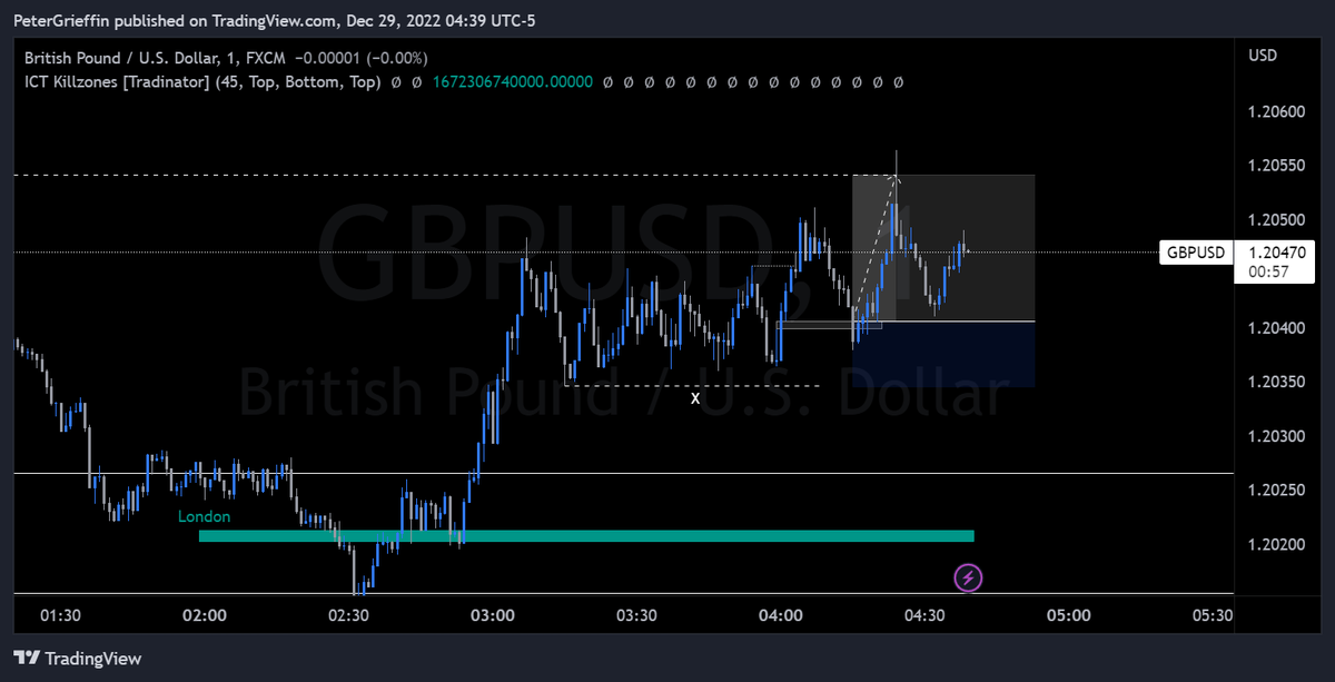 PeterGrieffin's tweet photo. GBP/U.S. Dollar
+2R

Bullish reaction to 1H FVG
Targeting EQH
1M MMBM
1M MSB
1M FVG Entry

Smaller win. Was looking for a larger swing from 1H FVG but market gave little retracement. Wanted immediate SSL swept before but took regardless as looked promising. https://t.co/YdyFaQK08k