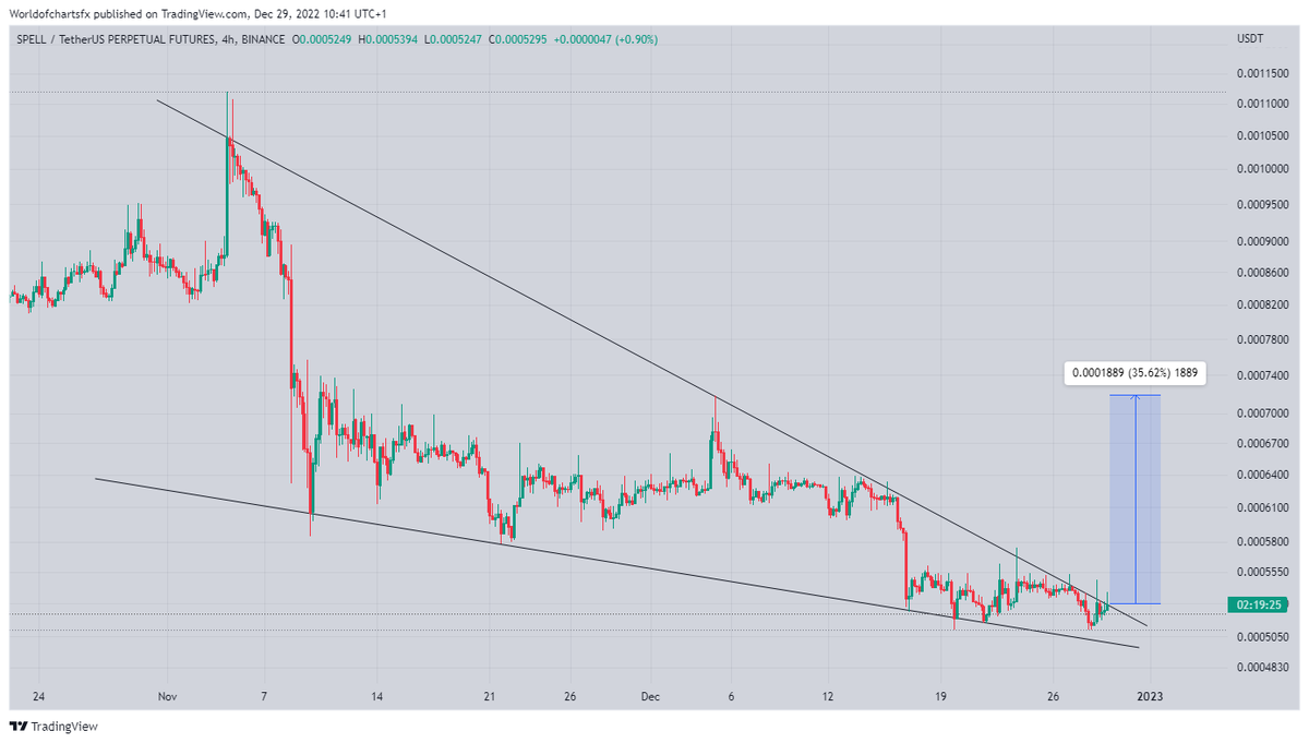 WorldOfCharts1's tweet photo. #spell
Formed Falling Wedge In H4 Timeframe 🔥🔥🔥
Incase Of Breakout Expecting 30-35% Bullish Wave✅✅✅
#Crypto #spell #Spellcoin #Spellusdt https://t.co/8F1RgB7Gbf