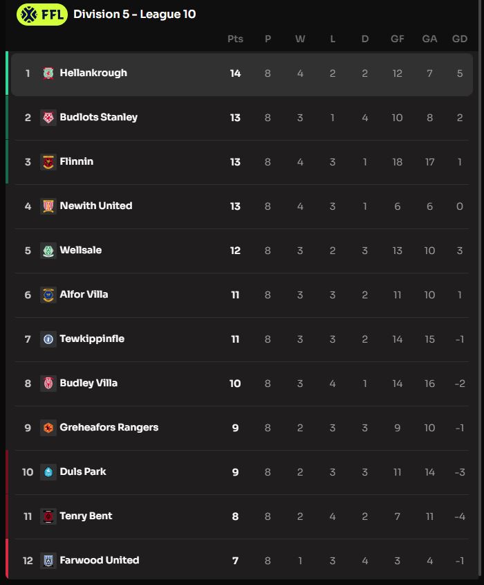 TOP OF THE LEAGUE! 🤩🎉⚽️

Congrats to the team for an excellent performance in the last matches.

Division 5 - League 10 in <a href="/Footium/">Footium</a> Championship is quite a challenge, tight results, with many strong sides, but we MUST focus on our own skills and WIN it.

Let's go! 🥁