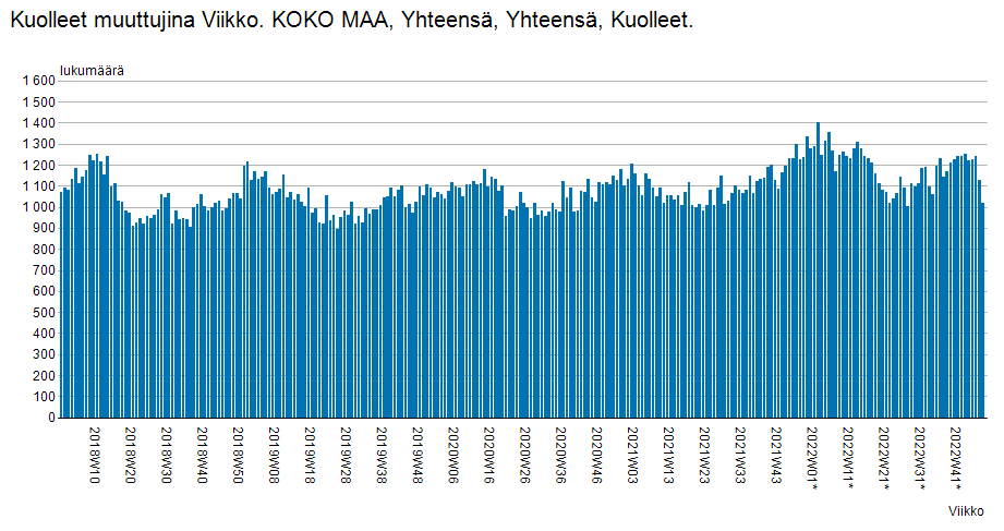 1. Odotetusti pandemiaan liittyy ylikuolleisuutta, kuten Suomessakin on todettu 2021-2022. Niin virustauti itsessään, ihmisten käyttäytymisen muutokset sekä rajoitustoimien epäsuorat vaikutukset ovat vaikuttaneet laajasti ihmisten terveyteen.