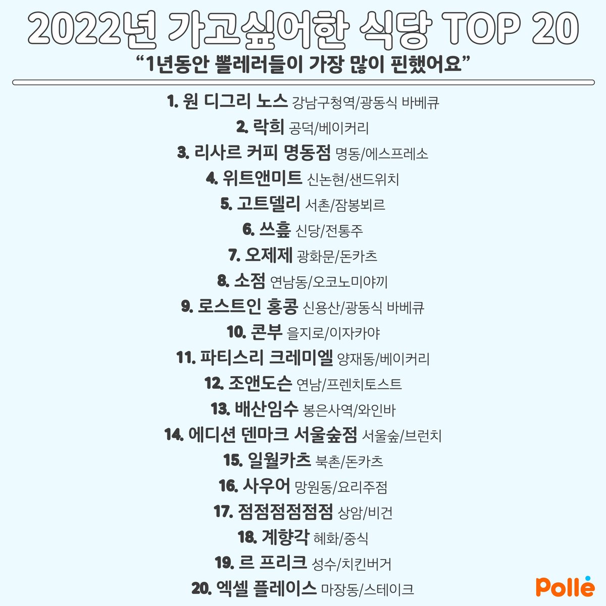 ❤️‍🔥2022년 뽈레러들에게 가장 사랑받은 장소 대공개❤️‍🔥
polle.com/Polle/posts/80

이 중 몇 곳이나 알고 계시나요?😉
진짜맛집정보무제한공개어플 뽈레🧡