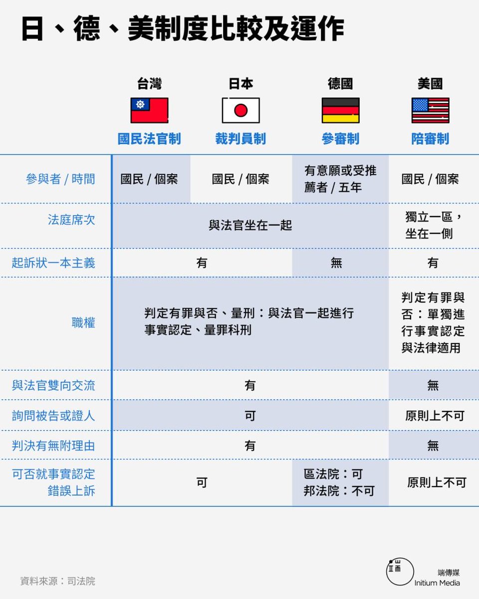 【台灣 制度2023年即將上路，其他國家的類似司法制度又是怎樣？】https://t.co/fU6IG5PH8a 2023年元旦起，台灣《國民法官法》將正式上路。先前其實已有不少國家有過類似制度，這些被賦予判決權力的「法律素人」，具體而言都在做些什麼？他們