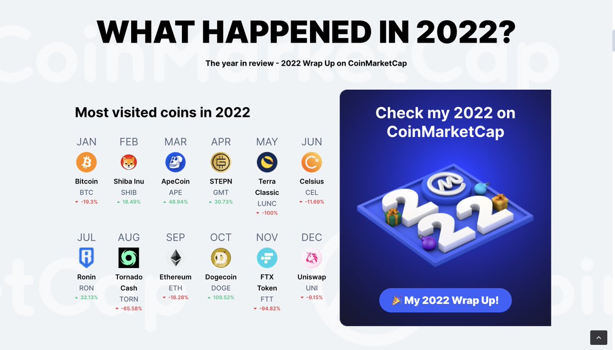Take a look at your #crypto journey on #CoinMarketCap throughout all of 2022.🔥

With just one simple click, check your most-visited token/coin &amp; the amount of time you spend checking their prices on #CMC 😉 

Try it HERE: coinmarketcap.com/events/wrapup2…