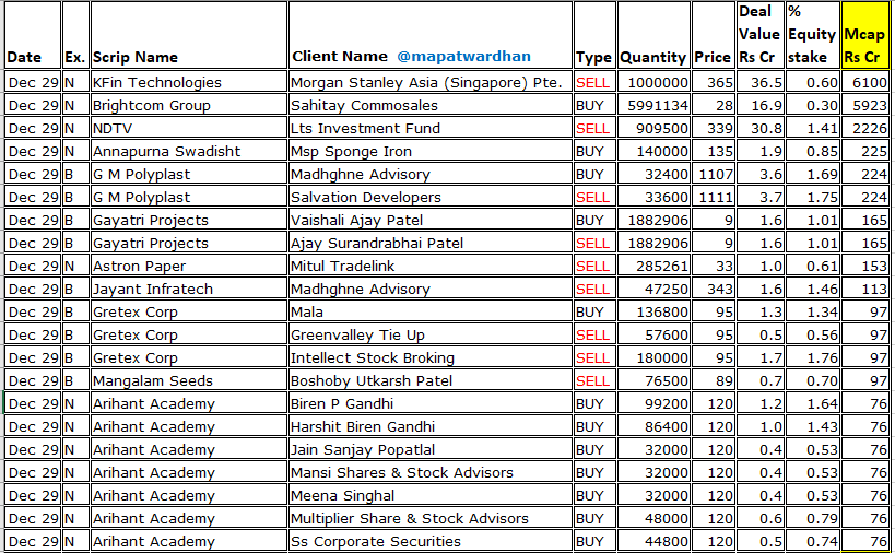 MAPATWARDHAN's tweet photo. *Today's bulk /block deals*
#kfintechnologies #Brightcom #NDTV #Annapurna #GMPoly #GayatriProj #Astron #JayantInfra #Gretex #Mangalam #ArhiantAcademy #GlobeTextiles #UmaCoverter #PACE #ROJewels #TastyDairy #Sofcom #Pradhin #Kavveri #Billwin https://t.co/7kVfMt4mhs