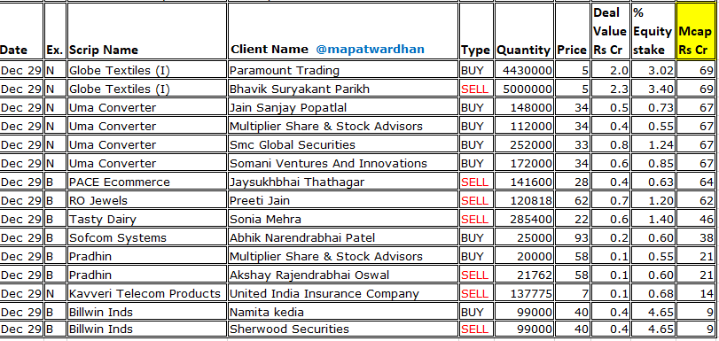 MAPATWARDHAN's tweet photo. *Today's bulk /block deals*
#kfintechnologies #Brightcom #NDTV #Annapurna #GMPoly #GayatriProj #Astron #JayantInfra #Gretex #Mangalam #ArhiantAcademy #GlobeTextiles #UmaCoverter #PACE #ROJewels #TastyDairy #Sofcom #Pradhin #Kavveri #Billwin https://t.co/7kVfMt4mhs