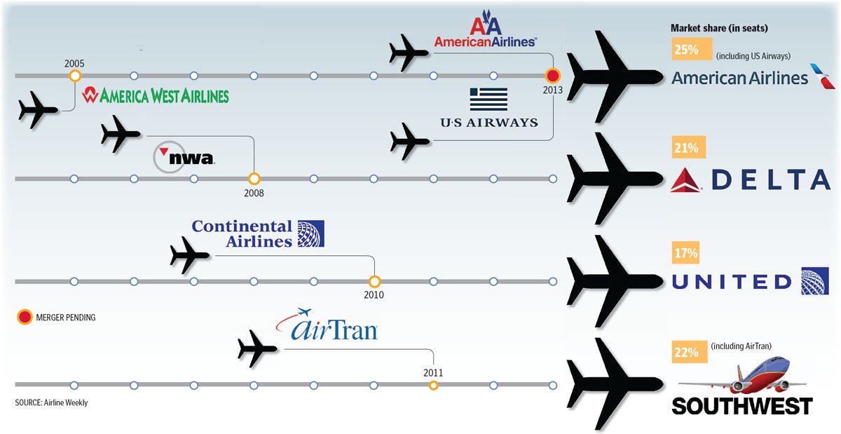 ChrisForPA's tweet photo. Gee, I wonder why the airlines are a mess…

I’m not interested in milquetoast technocratic bandaids—I’m going to Washington to fight corporate power to fix stuff for the people who sent me. https://t.co/ZQFOGiBhKu