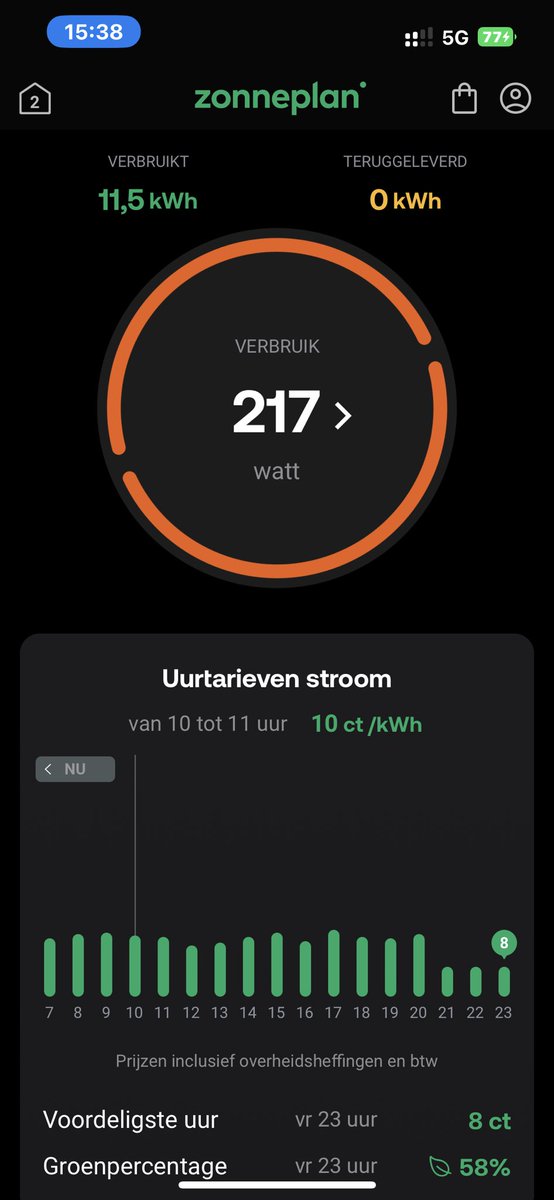 Lezen we even mee <a href="/VattenfallNL/">Vattenfall Nederland</a> , morgen de hele dag 10/11 cent per KwH bij <a href="/Zonneplan/">Zonneplan</a> . Gas €1,35. Beste beslissing van het jaar om over te stappen.