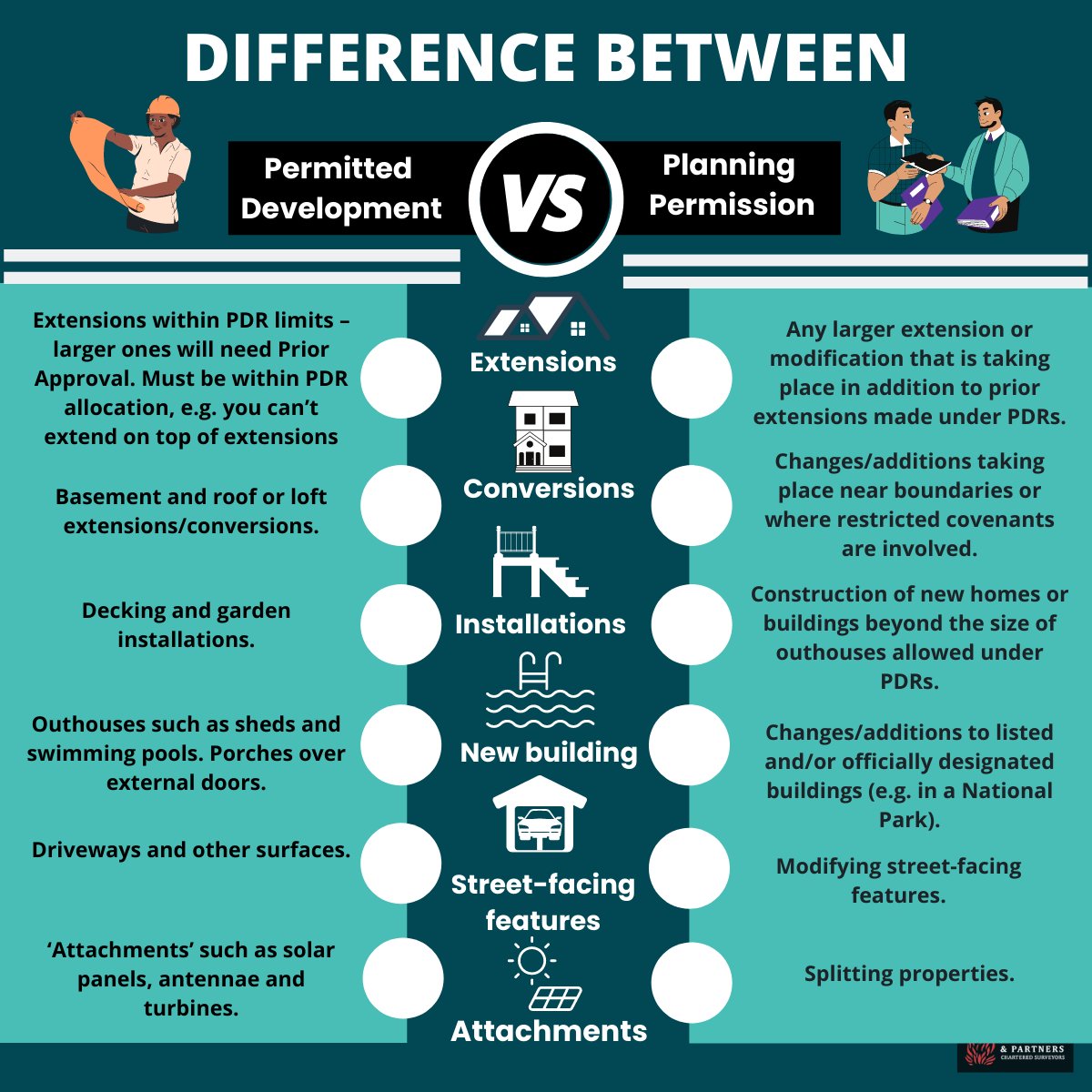 RICHARDPHOENIX1's tweet photo. Permitted Development Rights (PDRs) allow you to make modifications to homes and properties without seeking planning permission at all.
Read more: https://t.co/qGX97V3Eiz
#PermittedDevelopmentRights #commercialproperty #commercialpropertyuk https://t.co/iQl0QnW8c3