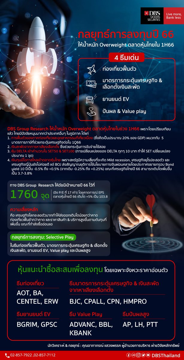 dbsthailand's tweet photo. DBS เปิดกลยุทธ์การลงทุนปี 66
"ให้น้ำหนัก Overweight ตลาดหุ้นไทยใน 1H66"

✨ 4 ธีมเด่น คือ ท่องเที่ยวฟื้นตัว, มาตรการกระตุ้นเศรษฐกิจ &amp; เลือกตั้งเงินสะพัด, ยานยนต์ EV, ปันผล &amp; Value play ✨

#DBSThailand #DBSResearch #DBS #หุ้น #ตลาดหุ้น #ลงทุน #DBSV #ดีบีเอส #ดีบีเอสวิคเคอร์ส https://t.co/xvzBYbf44n