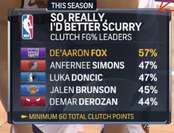 MagnusSav's tweet image. De’Aaron Fox you are something else. Give this man his clutch award already
