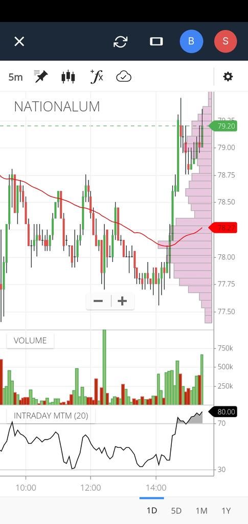 amitsingh0088's tweet image. #Intradaychat 29-12-2022