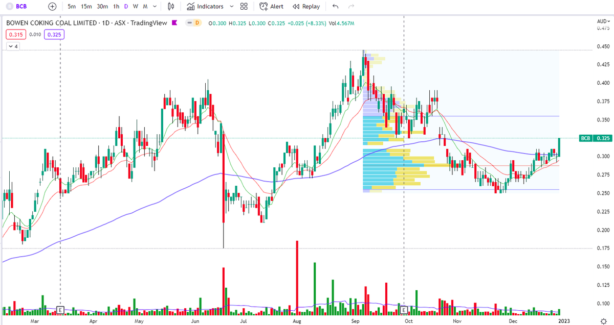 data2wealth's tweet photo. The top runner today was a #coal company $BCB $BCB.AX #ASX after a positive news release.
In contrast with 3 big losers $WHC $NHC $YAL
Lets see if $BCB can have a 2nd day run. https://t.co/pe5j4kj2id