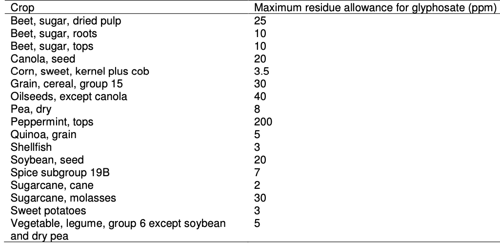 Glyphosate becomes toxic to liver cells at exposure levels of 5 ppm. 

Endocrine-disrupting actions start at exposure levels of 0.5 ppm.

Here are the EPA's allowable amounts of glyphosate residue in human and livestock foods:
