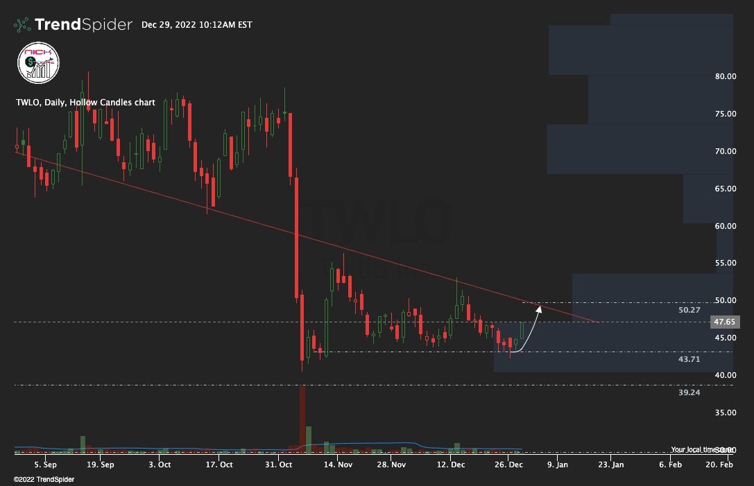 NlCKStocks's tweet photo. $TWLO 🥞 https://t.co/IK3bQLMmIv