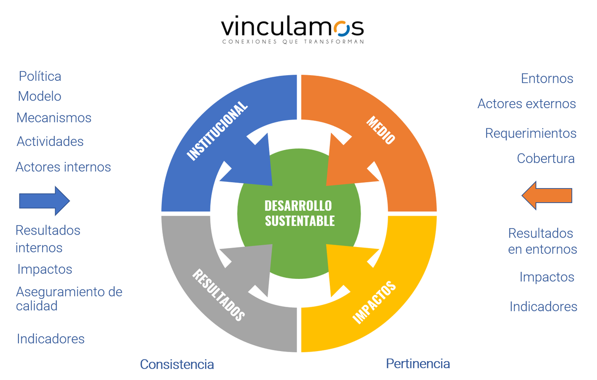 El Modelo #VcM debe conceptualizar múltiples y permanentes interacciones entre #IES y entornos, que generan aportes al D° Sustentable. Para medir y evaluar efectos, es posible diseñar indicadores pertinentes, que den cuenta del valor para misiones #IES  y requerimientos del medio