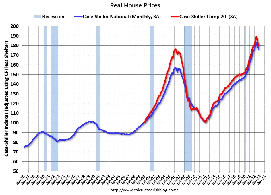 Houses are the least “affordable” since 1982 when 30-year mortgage rates were over 14%
calculatedrisk.substack.com/p/inflation-ad…
