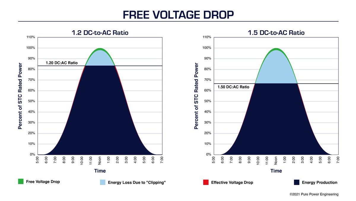 PurePowerSys's tweet image. Engineering Tips for Non-Engineers | Free Voltage Drop | When we value engineer a large solar project, we can take advantage of “free” voltage drop on systems with elevated DC-to-AC ratios. As PV system designs evolve, developers…For the full article click the link in our bio.