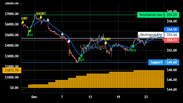 TShortalgo's tweet image. $KFRC Trading Ideas | Awaiting Short signal. 100% Profitability based on 9 trades. Profit factor is 100. Learn more at UltraAlgo.com. #KFRCSTOCK #stocks