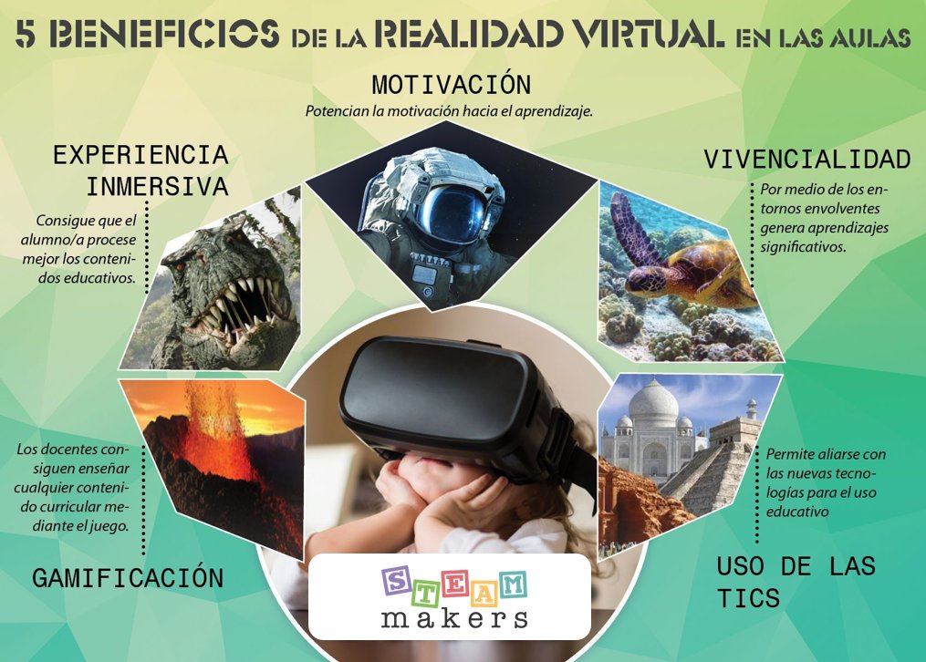 RobertoMirandaN's tweet photo. 5 beneficios del uso de la Realidad Virtual en Aulas de clases: 
...
Motivación,Experiencia Inmersiva, Gamificación, Vivencialidad, Uso de las Tics. 
...
La educación esta cambiando, vivamos el Futuro Hoy @steammakersec @RobertoMirandaN https://t.co/NAcTCu2CUZ