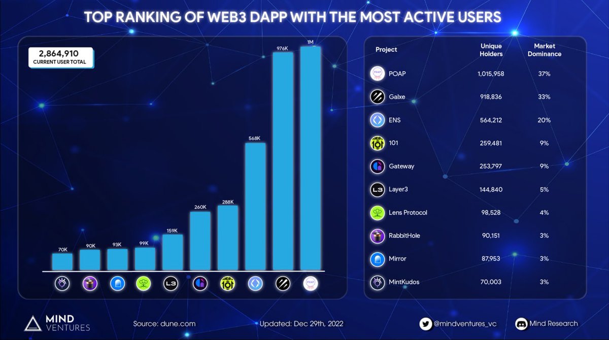 Top ranking of web3 DApp with the most active users

🥇<a href="/poapxyz/">POAP - Bookmarks for your life</a> - 1,024,214 users
🥈<a href="/Galxe/">Galxe</a> - 976,826 users
🥉<a href="/ensdomains/">ens.eth</a> - 568868 users
4️⃣<a href="/Web3_101/">Web3 101</a>
5️⃣<a href="/Gateway_xyz/">Gateway</a>
6️⃣<a href="/layer3xyz/">Layer3</a> 
7️⃣<a href="/LensProtocol/">Lens</a>
8️⃣<a href="/viamirror/">Mirror</a>
9️⃣<a href="/rabbithole_gg/">RabbitHole</a>  
🔟<a href="/mintkudosXYZ/">Kudos 🗽</a> 

#mindventures #web3 #users #active