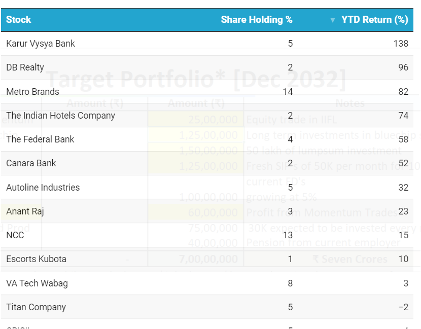 stocknladdr's tweet photo. My intention was NEVER to show the legend in poor light but to say:

1.  if you take a short term YTD basis; then even for legends there will be duds / performers.
2. In this business you will never get 10 out of 10 right. 7 out of 10 is great
 
PS: big bull's winners YTD🙏🙏🙏🙏 https://t.co/S2ACDJcXIY