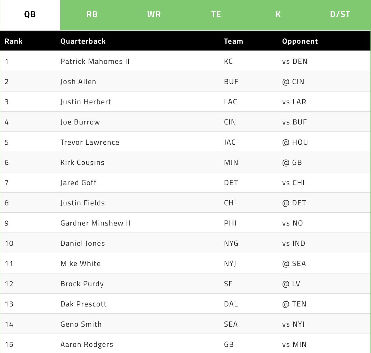 nerdballff's tweet image. Get your lineups set for Week 17 football‼️

@NicBodifordNFL's got you covered with full #fantasyfootball positional rankings ⤵️

nerdballff.com/fantasy-footba…