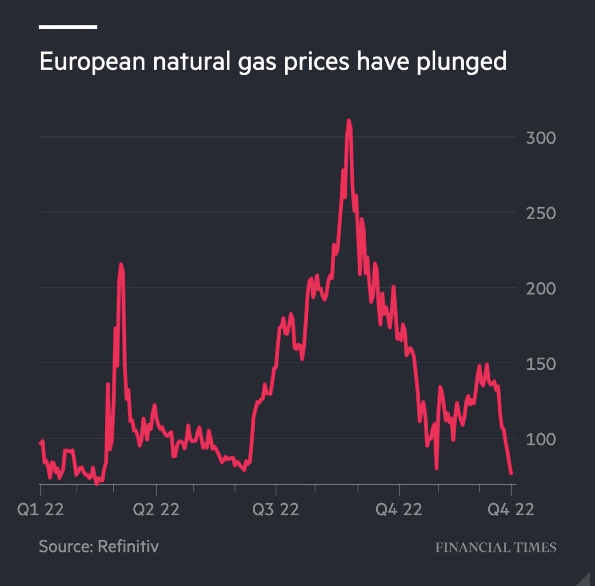 forex_profiteer's tweet photo. The Winter is milder than expected and prices are on decline. But We have January and February. These two monhs are generraly really cold in Europe. If that happens again the price of Natural Gas can Jump again.

#WinterStorm #Gas #Gaslighting #EuropeanUnion #Europa https://t.co/DwY6ZTTrvg