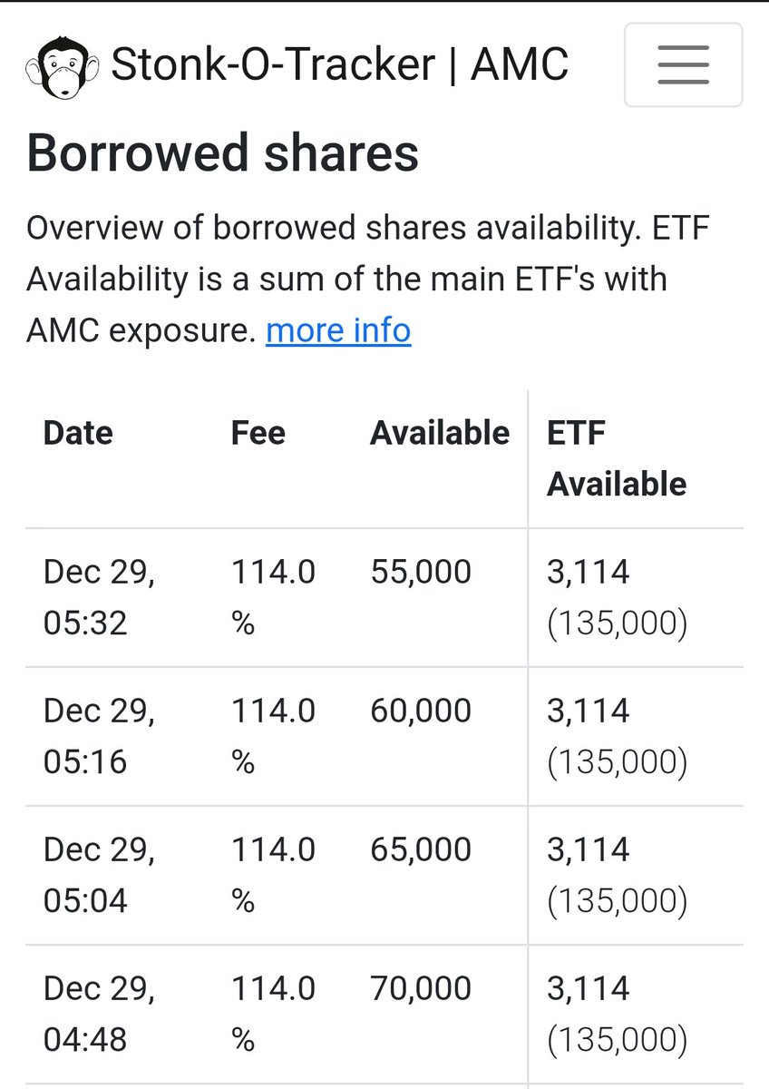 Interesting #ApeNation shares of #AMC borrowed 5,000 every ~15 minutes 🔥🔥🔥🔥🔥🔥🔥🔥🔥
#APE #AMCARMY #WeAreAMC #CitadelScandal #KenGriffinLied