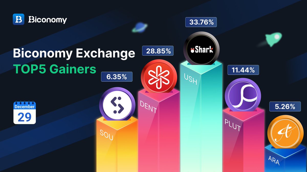 🚀#BICONOMYEXCHANGE MARKET STATS 🚀 

🚀TOP GAINERS IN #BICONOMY 🏆

$USH @uSharktoken
$DENT <a href="/dentcoin/">DENT</a>
$PLUT <a href="/plutusfi/">PlutusFi.io</a>
$SOU <a href="/SOUCOIN_/">SOUCOIN</a>
$ARA <a href="/AdoraFinance/">ADORA</a>

✅JOIN US: biconomy.com/sign-up

#Crypto #Trading #Bitcoin #BTC #ETH #BIT #Cryptocurrency #CryptocurrencyMarket #Cryptos