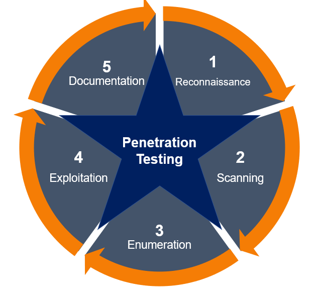 Increasing Importance Of Penetration Testing

#Cybersecurity mitigations and standards are implemented through #penetrationtesting.

Read More: bit.ly/3jBk4eG

#protocols #infrastructure #scanning #