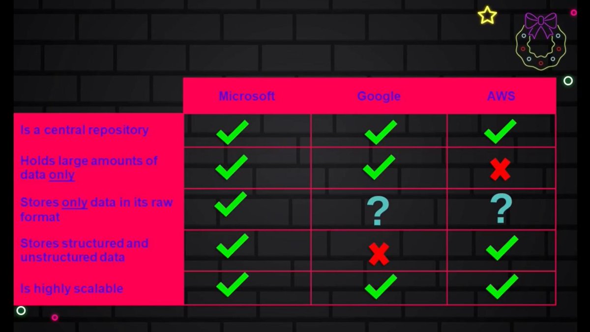 TomaszHamerla's tweet image. Great data lakes comparison by @Lizaard08 in her #FestiveTechCalendar2022 video

#azure #aws #gcp