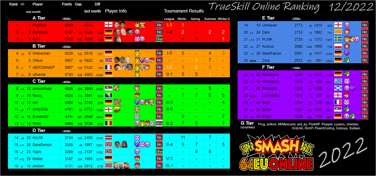 2022 Vanilla 64 Online Ranking
Congrats <a href="/PugMug_/">PugMug</a>