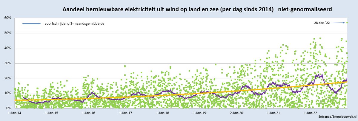 Gisteren produceerde NL wind op land een record: ruim 5000 MW (gem.) hernieuwbare elektriciteit. Wind op zee voegde daar nog ruim 2000 MW aan toe. Er werd m.i. niet/nauwelijks afgeschakeld.
Het aandeel windenergie was 57% van de totale NL stroomvraag. Een record.
#grafiekvandedag