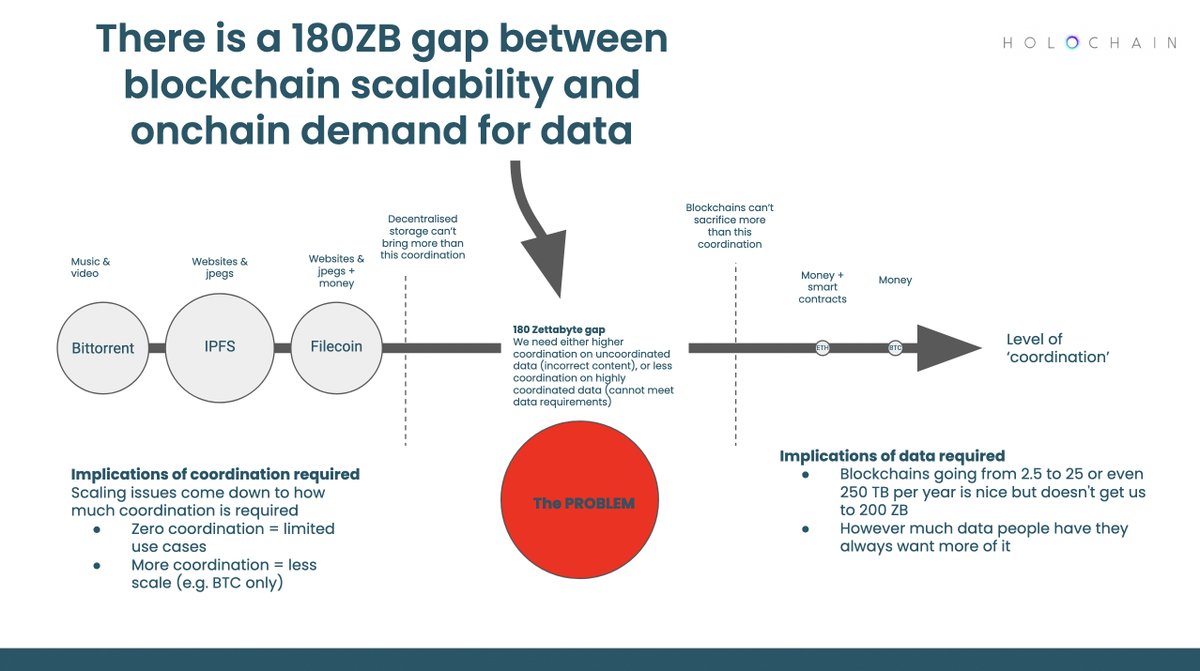 One way of thinking about the difference between #Blockchain #Holochain and #IPFS is the level of coordination required #Holochain solves the loosely coordinated data problem for apps that require: > no coordination (#IPFS) < global consensus (#Blockchain)