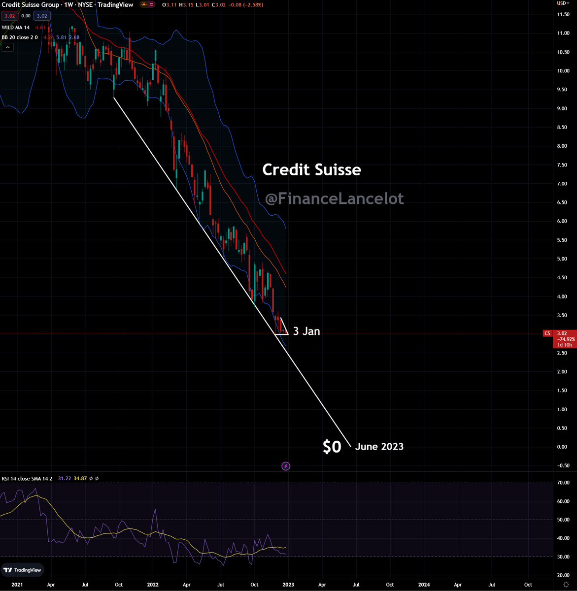Financelot on Twitter "Bold prediction Wells Fargo & Credit Suisse