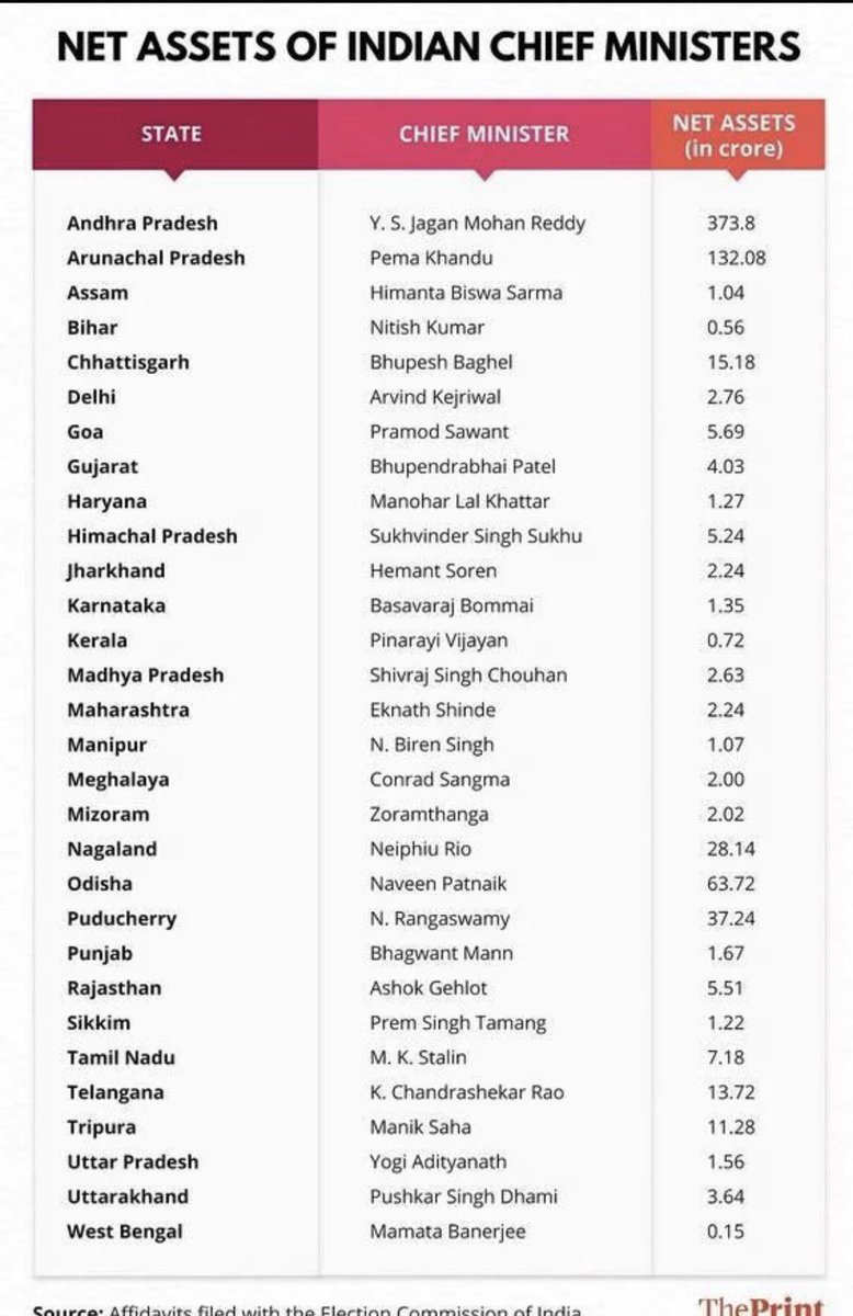 advkapilsankhla's tweet image. Net assets of Indian #chiefministers. What’s your thought? #chief #minsters #PoliticsLive #politics #Indian2 #indian