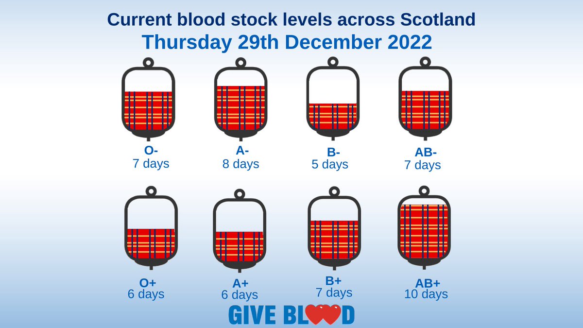givebloodscot's tweet photo. Our tartan stocks are looking good, however as blood donations only have a shelf life of just 35 days, your #FestiveDonation is needed to see patients into the New Year. We would love to welcome you to a session, book online at https://t.co/Im2ssUNx9r or call 0345 90 90 999 https://t.co/ETJ1oOGmX7