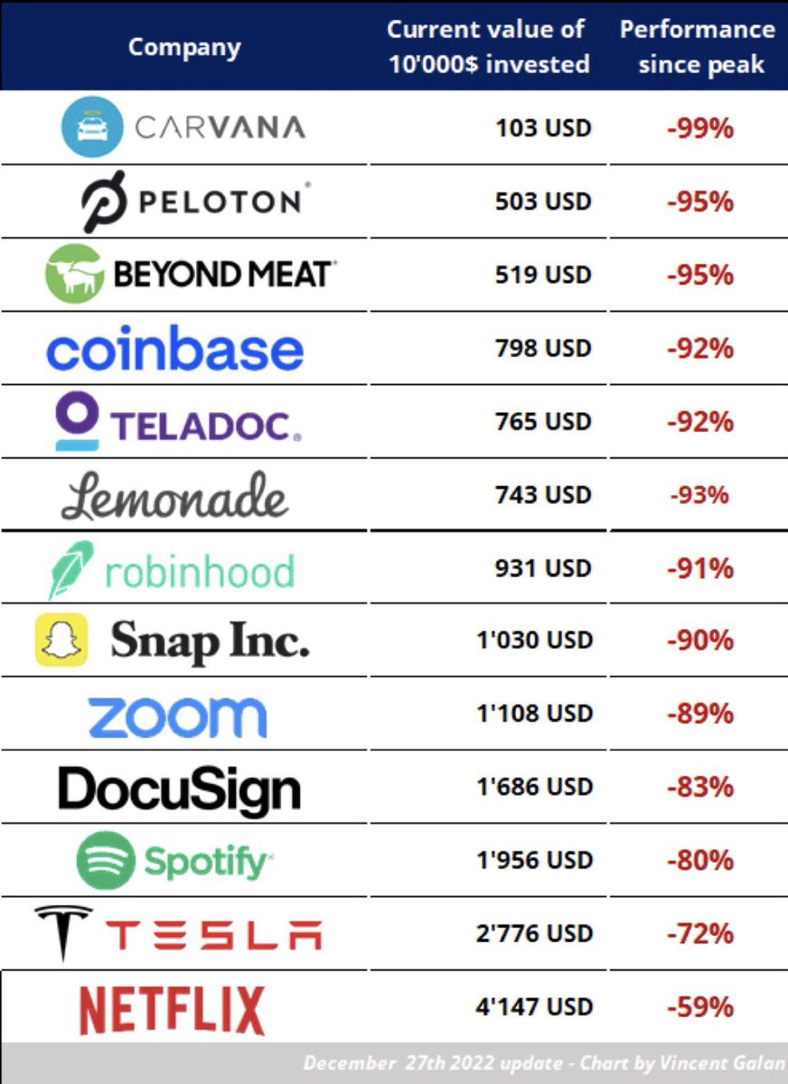 JohnPCFell's tweet image. Efficient markets question: could the fundamentals - aka earnings prospects, properly discounted - of so many businesses have declined as drastically as this in little more than a year? No fancy statistics needed …