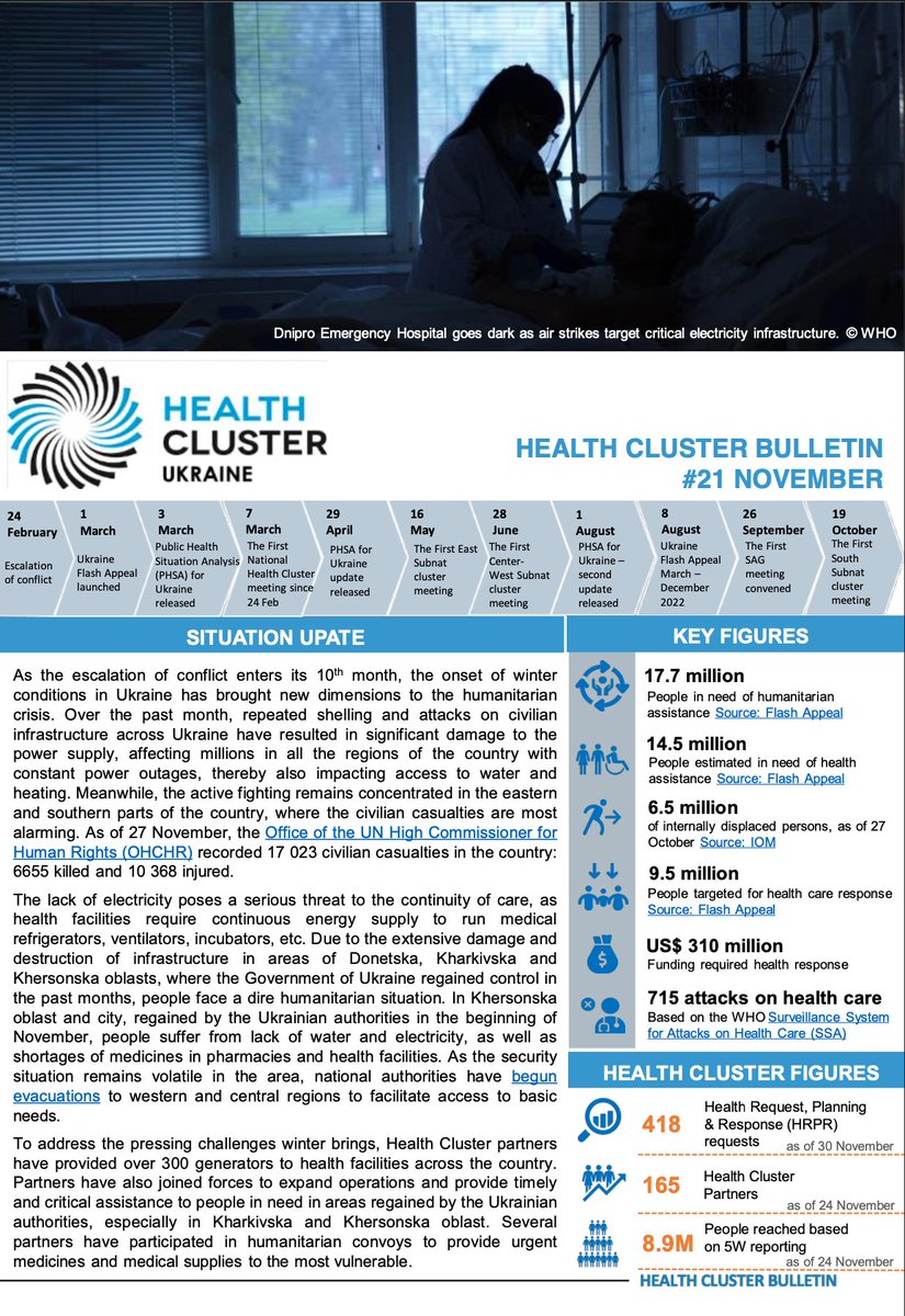 WHOUkraine's tweet photo. ▶ 17.7 mln people in need of humanitarian assistance 
▶ 14.5 mln people in need of health assistance 
▶ 9.5 mln people targeted for health care response 
▶ 8.9 mln people reached by Health Cluster partners 

Read more in new 🇺🇦 Health Cluster Bulletin⬇️https://t.co/HxY3yIYkWD https://t.co/L9Vc9UGK2Z