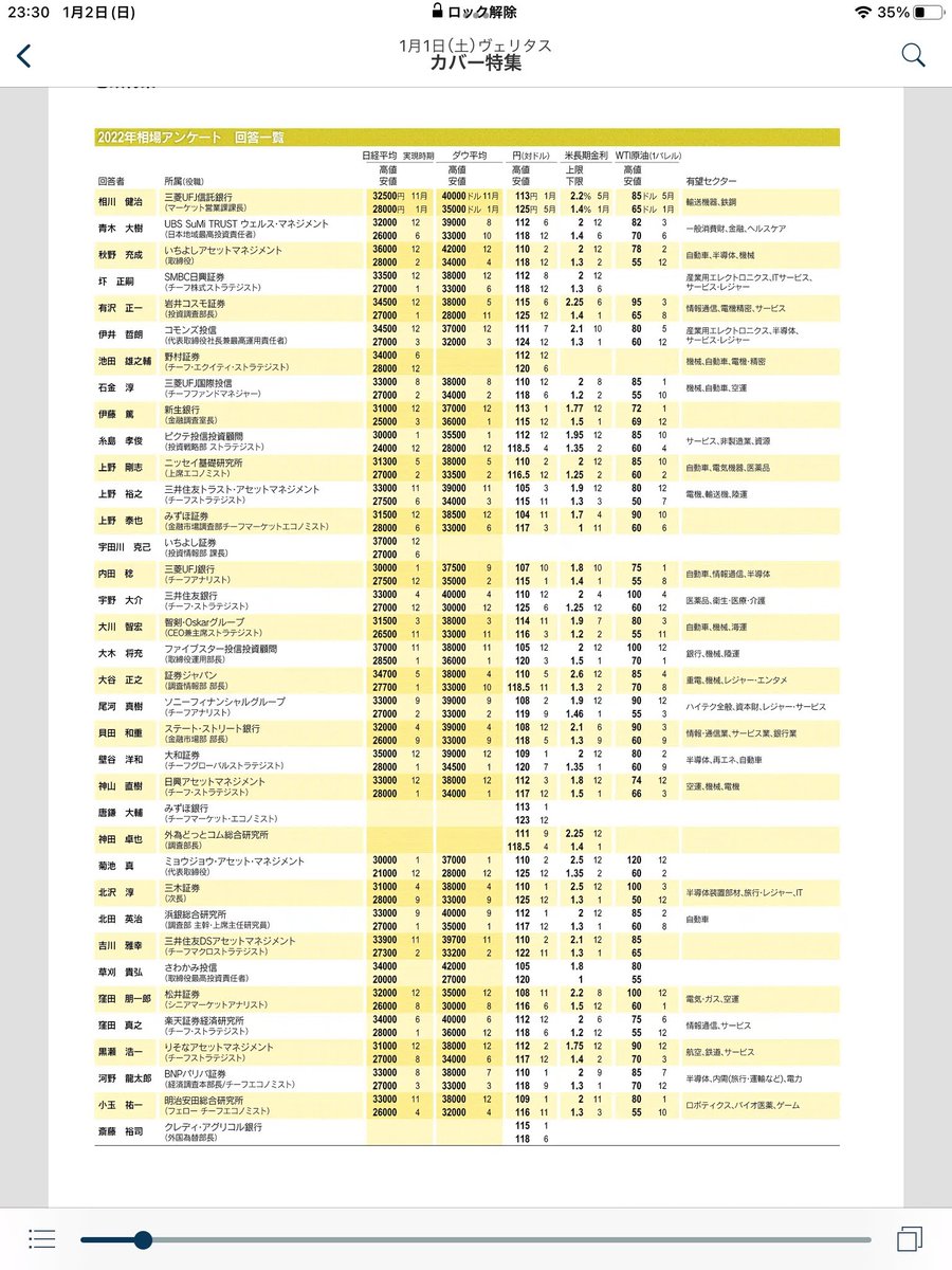 答え合わせの時期ですね。
今年のハズレ方は本当に酷い事になってます。
長期予想は難しいです。

2022年相場アンケート