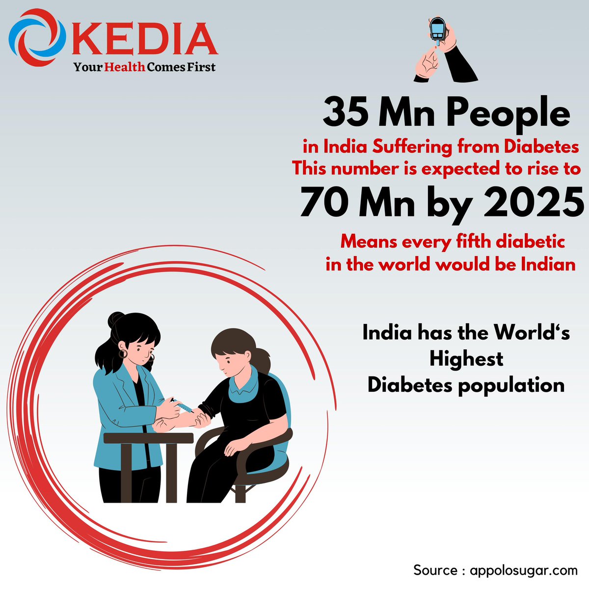 RaghavKedia19's tweet photo. With diabetes, your body doesn't make enough insulin or can't use it as well as it should. When there isn't enough insulin or cells stop responding to insulin, too much blood sugar stays in your bloodstream.
#YourHealthComesFirst #health #medicine #doctor #bloodsugar #diabetes https://t.co/BohbFEPaH8