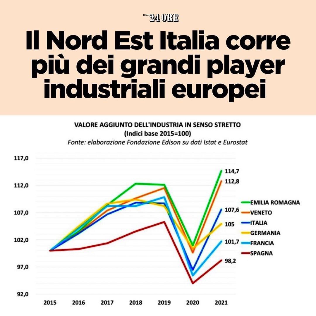 sbonaccini's tweet photo. L’Emilia Romagna ha il più alto valore aggiunto dell’industria nel periodo che va dal 2015 al 2021, in Europa!

Dimostrazione di come si possa fare buona impresa, produrre occupazione e conciliare qualità del lavoro con qualità del prodotto di quel lavoro. 

Dati Eurostat 📊 https://t.co/FOrsoij3Hx