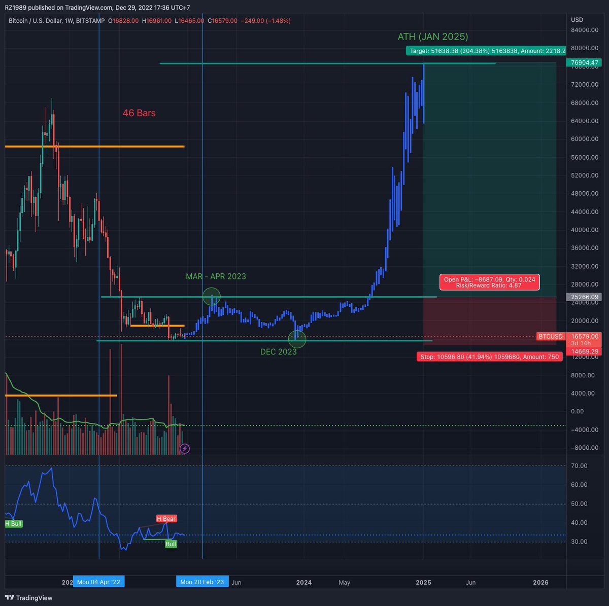 RZMetaversity's tweet photo. Are you Bearish or Bullish? Our expert @RZ1989sol has the analysis inside Campus:
“It’s Been 38 Weeks We Are In a Bear Market, Hypothesis?.l"
Only For Holder The Luwak NFT: https://t.co/4G2EVm3OAq
#KOGMI #Education #Solana #Bitcoin https://t.co/7BYS6zlRqL