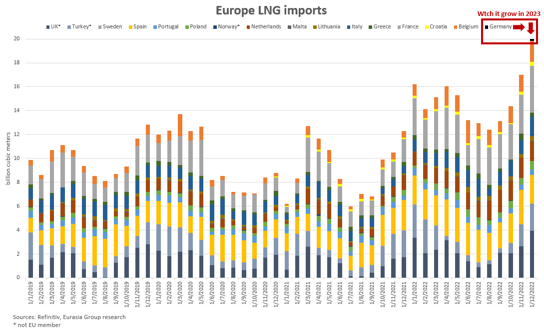 hgloystein's tweet photo. European #gas imports via #LNG tankers could hit 20 bcm for the first time in December, helping the region get through winter largely without Russian imports. With new terminals coming online in 2023 (e.g. in #Germany), 2023 should also be possible. Happy New Year! https://t.co/7X5XoSLouU