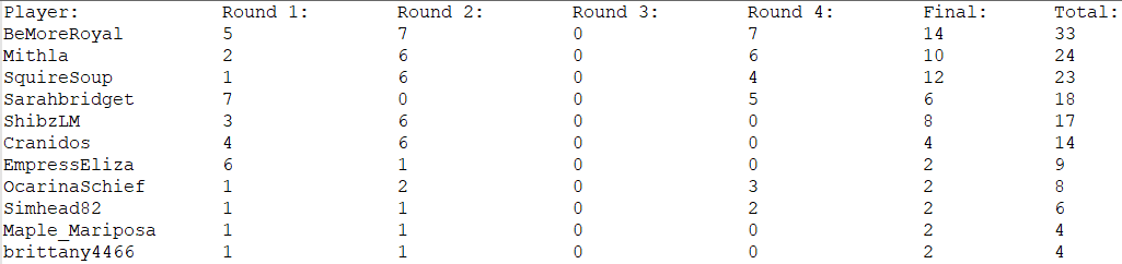 Scufefd's tweet image. Massive congratulations to the Scufefd Ice Lakes tournament winner @BeMoreRoyal.

It was perfectly scufefd; everyone got 0 points in round 3, Maple's sound didn't work, and Mithla's wifi died.

Huge thanks to all players, everyone who came to watch and @SquireGaming for hosting!