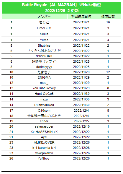 warzonejprecord's tweet photo. 2022/12/29(2回目) #warzone2日本記録 #JPWzC #Warzone2
▼更新内容
[AL MAZRAH]
Nuke(20位)

※「更新したよ！」「間違ってるよ！」等ありましたらご連絡いただけると助かります
※Nuke記録は別枠としています。16位以降の順位表記は省略します https://t.co/0olKjNef3g