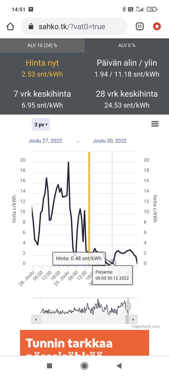 Sentään välillä edullista sähköä.