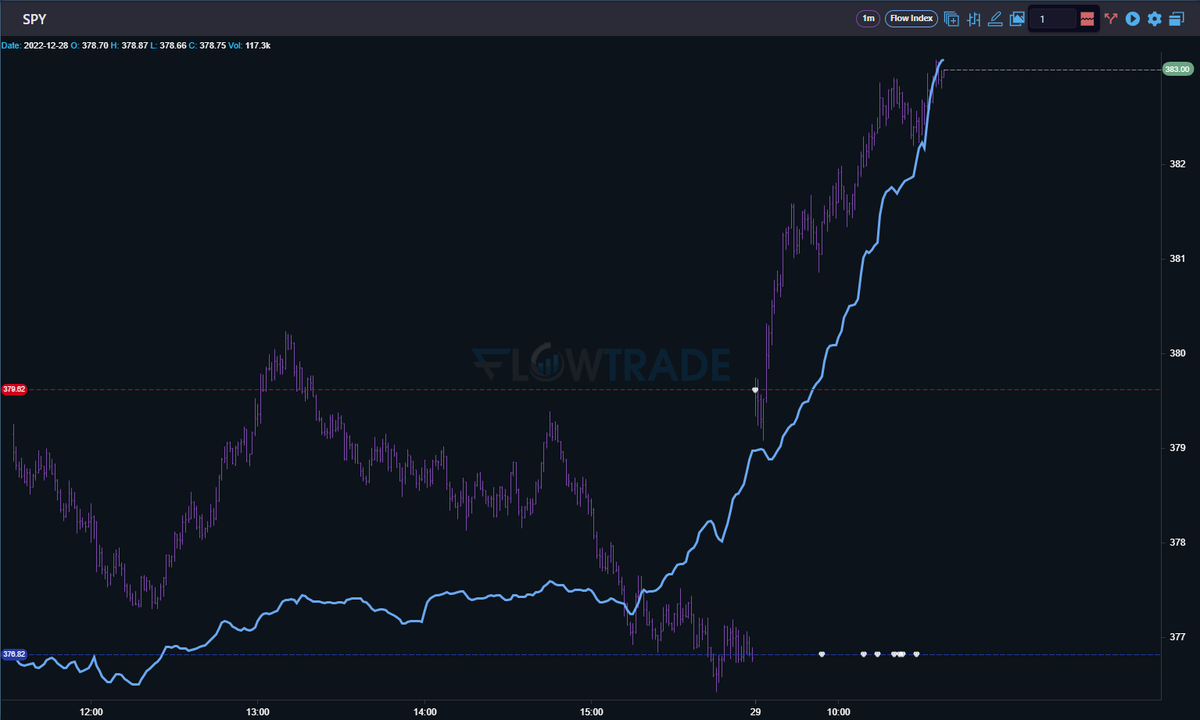 Tradecanvasai's tweet photo. Our members used the $SPY #FlowIndex to confirm this move this morning! Market makers continued to buy this up giving us confidence to stay in this trade.
Learn how for FREE for 7 days! https://t.co/IxM2sosIiN
#FlowTrade $ES $SPX #daytrading #algotrading #momentum #stocks https://t.co/p9jLKzqnWw