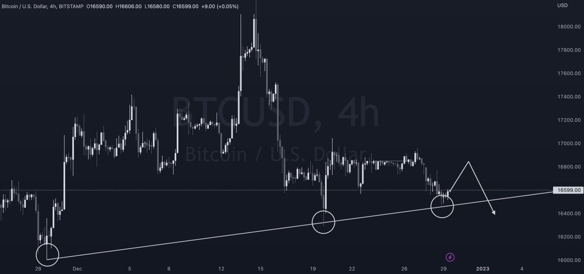 TKralow's tweet photo. Short-term BULLS? #BTC https://t.co/LEM7qrR5VV